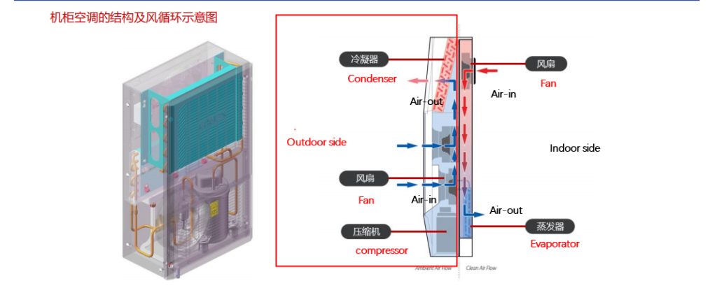 Refrigeration principle of cabinet air conditioner and composition of cabinet fan插图1