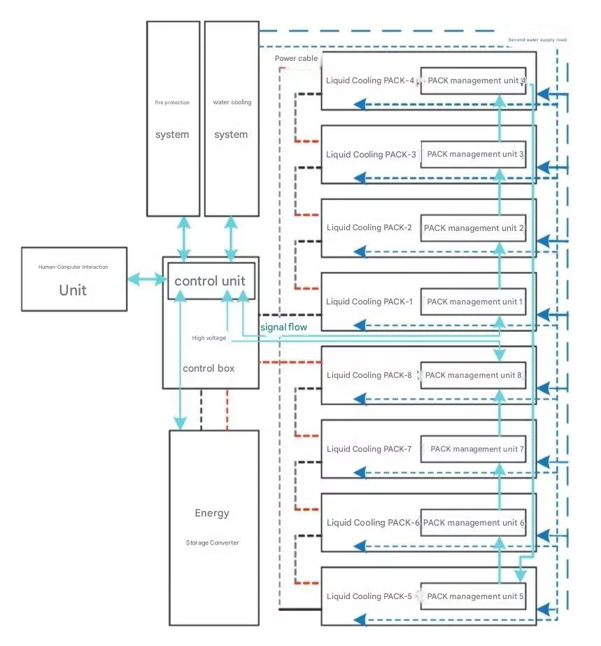 Liquid-Cooled Energy Storage System Architecture and BMS Design插图1