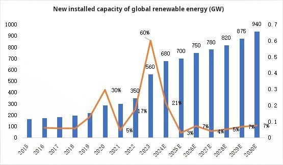 2025-2030 Global Renewable Energy Trends: Investment, Growth, and Key Insights插图