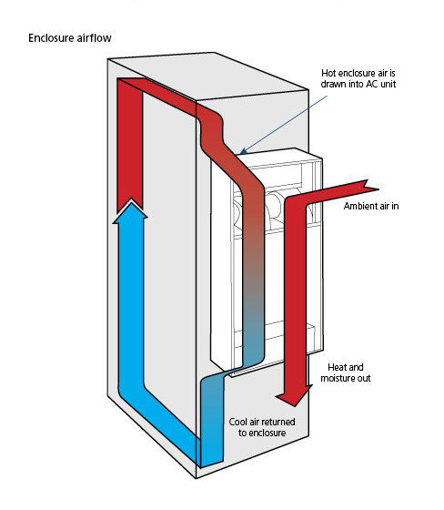 How to Choose the Cabinet Air Conditioner for Equipment Protection?插图1
