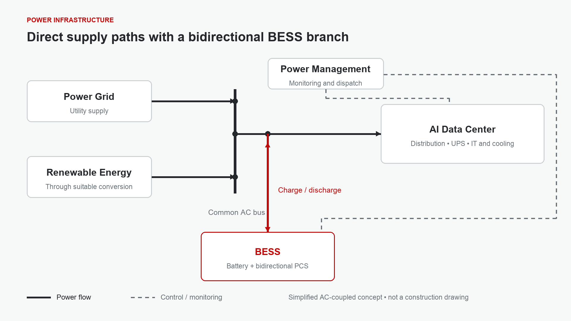 Electrical architecture showing grid and renewable supply feeding a common bus, a direct data center supply path and a bidirectional BESS branch.