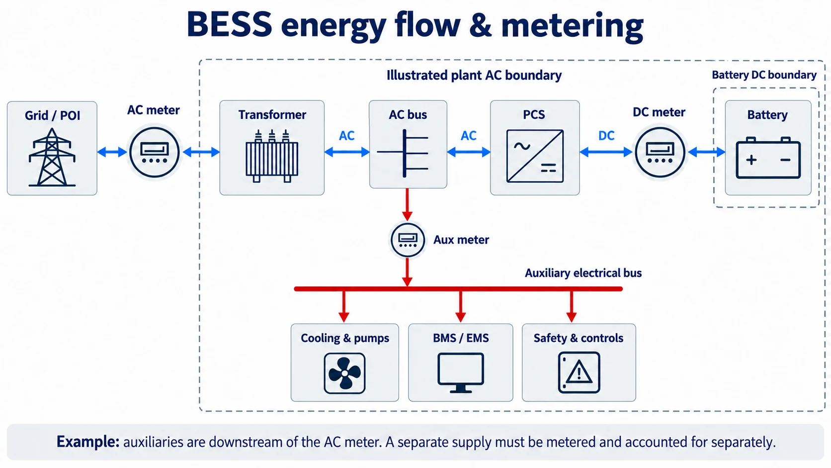 BESS AC and DC energy metering boundaries with auxiliary loads supplied downstream of the AC meter